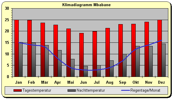Klimadiagramm Mbabane (Hauptstadt von Eswatini)